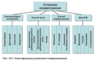 Виды систем пожаротушения и сигнализации