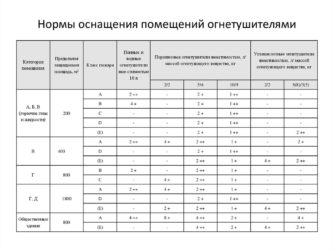 Количество огнетушителей в помещении нормы