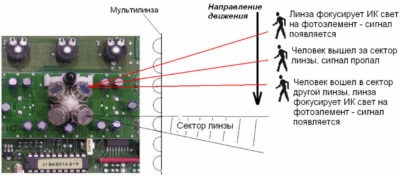 Принцип работы объемного датчика движения