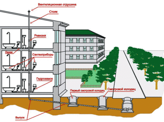 Нормы проектирования водопровода и канализации