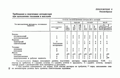 Хранение ГСМ на предприятии требования