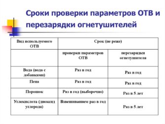 Периодичность проверки огнетушителей на предприятии