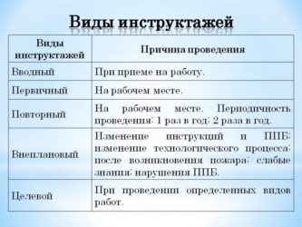 Периодичность вводного противопожарного инструктажа