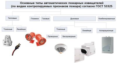 Разновидности пожарных датчиков