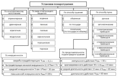 Виды систем пожаротушения и сигнализации