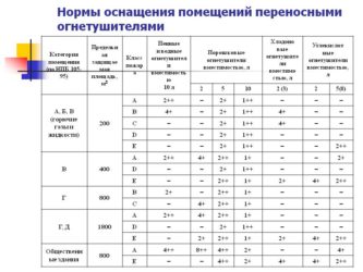 Огнетушители в офисных помещениях нормы