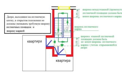 Двери лестничных клеток противопожарные требования