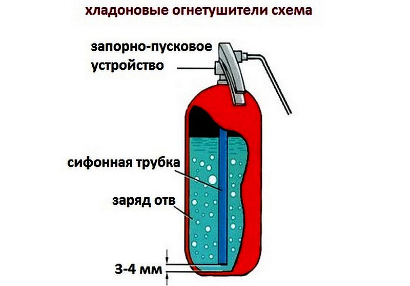 Огнетушитель устройство рисунок