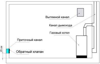 Требования к встроенным газовым котельным