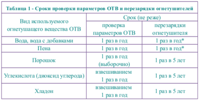 Заправка огнетушителей периодичность