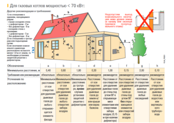 Требования к встроенным газовым котельным