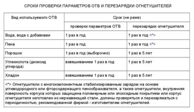 Заправка огнетушителей периодичность