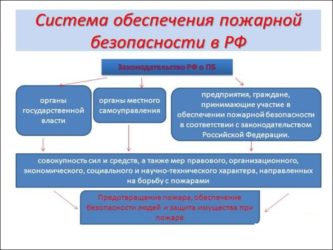 Национальная система обеспечения пожарной безопасности