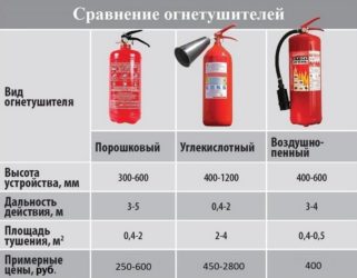 Какие виды огнетушителей бывают?