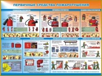 Требования к огнетушителям на предприятии