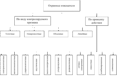 Виды охранной сигнализации по назначению