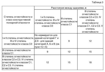 Сп противопожарные пути. Расстояние до здания. Расстояние между зданиями. Таблица пожарного проезда между зданиями. Пожарный проезд расстояние от здания.