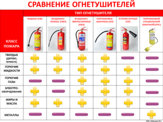 Какие виды огнетушителей бывают?