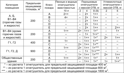 Огнетушители в офисных помещениях нормы