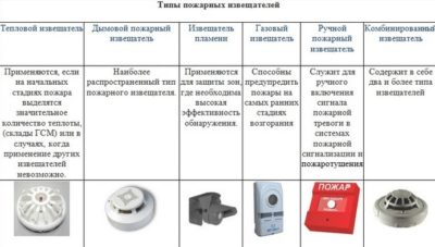 Разновидности пожарных датчиков