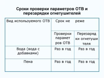 Заправка огнетушителей периодичность