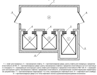 Противопожарные требования к лифтам