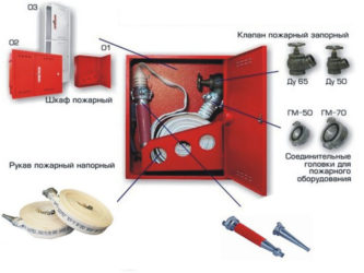 Устройство пожарного крана внутреннего водопровода