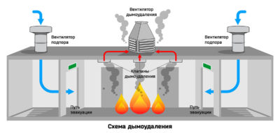 Требования к системам дымоудаления