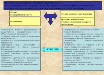 Национальная система обеспечения пожарной безопасности