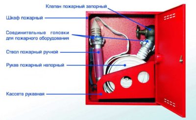 Устройство пожарного крана внутреннего водопровода