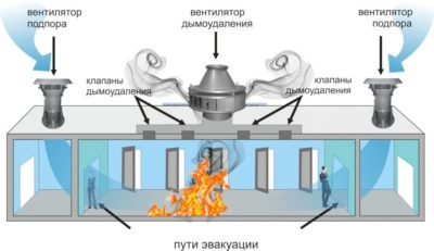 Требования к системам дымоудаления