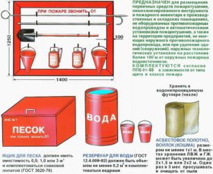 Пожарный щит требования к размещению