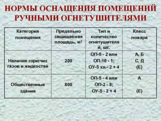 Огнетушители в офисных помещениях нормы