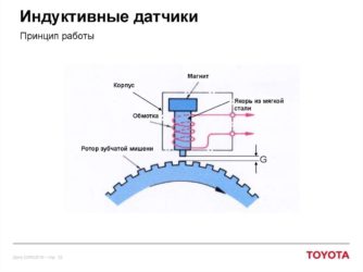 Индуктивный датчик положения принцип работы