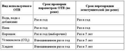 Заправка огнетушителей периодичность