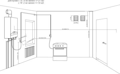 Требования к встроенным газовым котельным