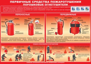 Требования к огнетушителям на предприятии