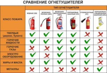 Какие виды огнетушителей бывают?