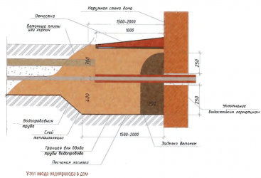 Ввод водопровода в дом под фундаментом