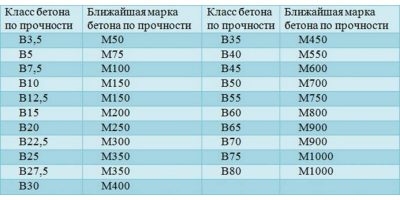 Бетон с20 25 какая марка?