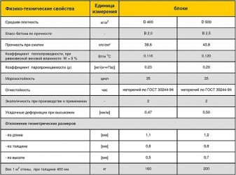 Ячеистобетонные блоки технические характеристики