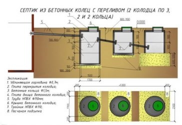 Глубина септика из бетонных колец