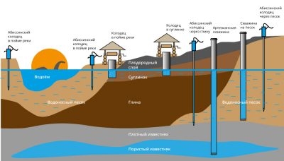 Как узнать что добурился до воды?