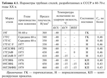 Сталь 17г1с аналог