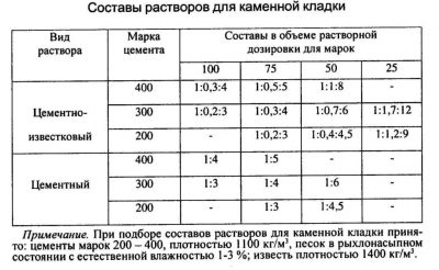 Какой марки раствор нужен для кладки кирпича?