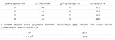 Шаг крепления гофротрубы к стене нормы
