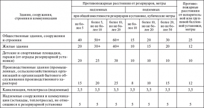 Расстояние от котельной до зданий и сооружений