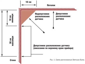 Нормы установки датчиков пожарной сигнализации в помещении