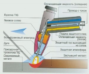 Технология ручной аргонодуговой сварки неплавящимся электродом