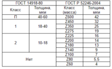 Толщина цинкового покрытия оцинкованной стали гост